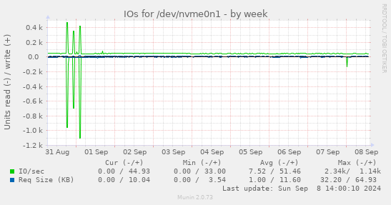 IOs for /dev/nvme0n1