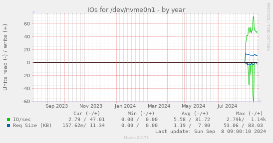 IOs for /dev/nvme0n1