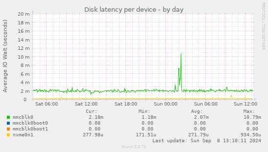 Disk latency per device