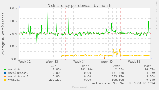 Disk latency per device