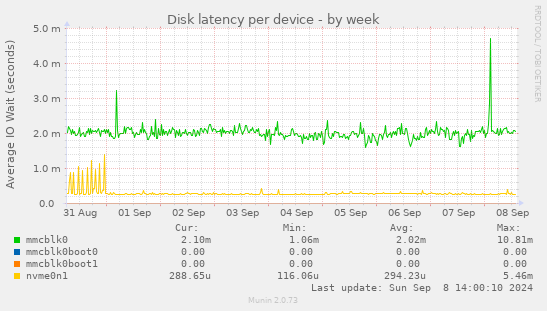 Disk latency per device