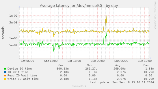 Average latency for /dev/mmcblk0