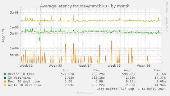 Average latency for /dev/mmcblk0