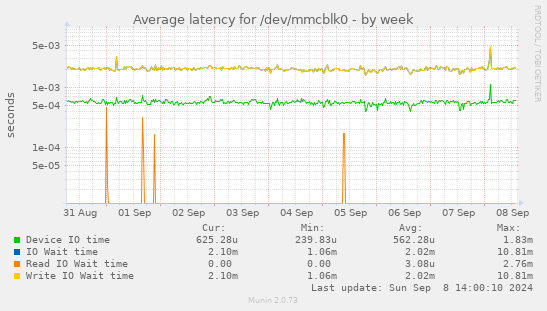 Average latency for /dev/mmcblk0