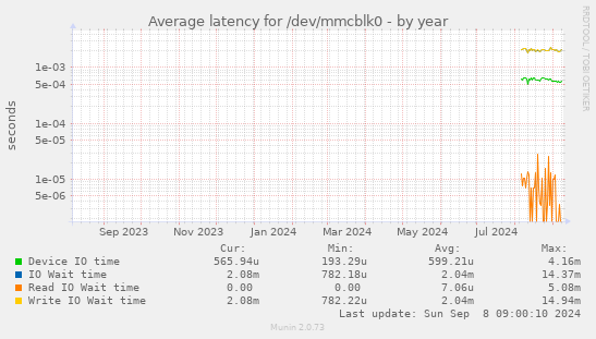 Average latency for /dev/mmcblk0