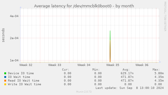 Average latency for /dev/mmcblk0boot0