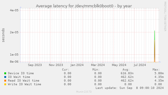 Average latency for /dev/mmcblk0boot0