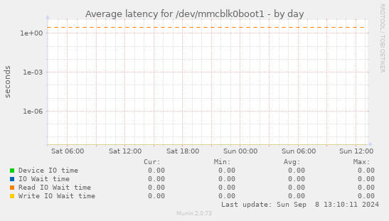 Average latency for /dev/mmcblk0boot1