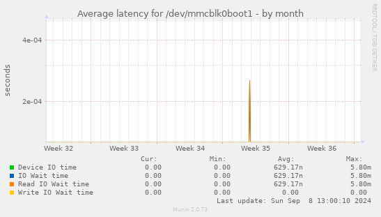 Average latency for /dev/mmcblk0boot1