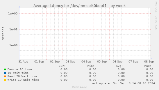 Average latency for /dev/mmcblk0boot1