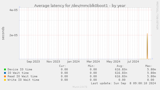 Average latency for /dev/mmcblk0boot1