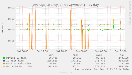 Average latency for /dev/nvme0n1