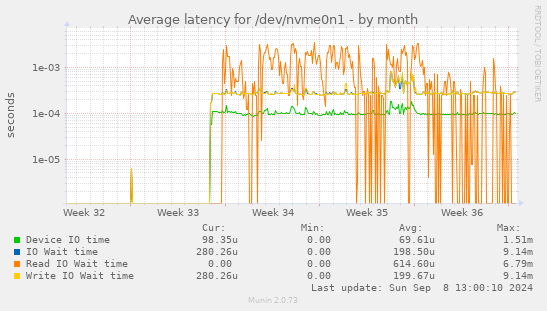 Average latency for /dev/nvme0n1