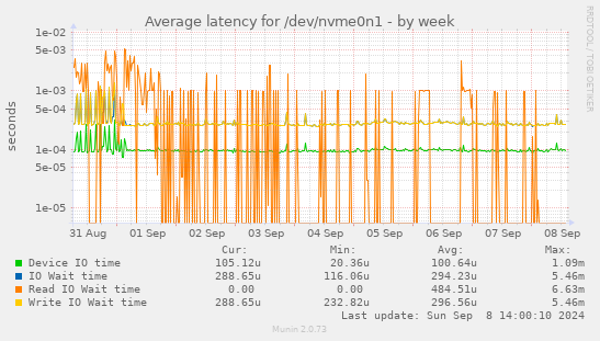 Average latency for /dev/nvme0n1