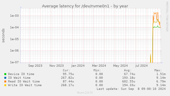 Average latency for /dev/nvme0n1