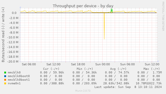 Throughput per device