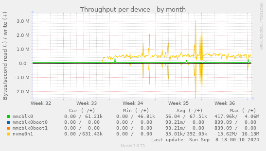 Throughput per device