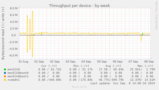 Throughput per device