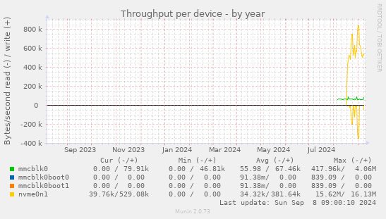 Throughput per device