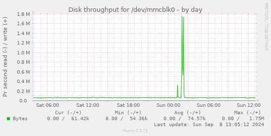 Disk throughput for /dev/mmcblk0