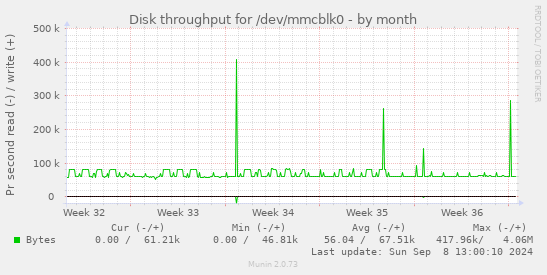 Disk throughput for /dev/mmcblk0