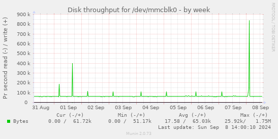 Disk throughput for /dev/mmcblk0