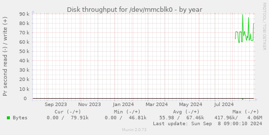 Disk throughput for /dev/mmcblk0