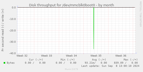 Disk throughput for /dev/mmcblk0boot0