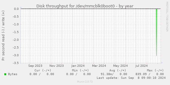 Disk throughput for /dev/mmcblk0boot0