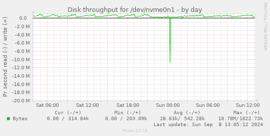 Disk throughput for /dev/nvme0n1