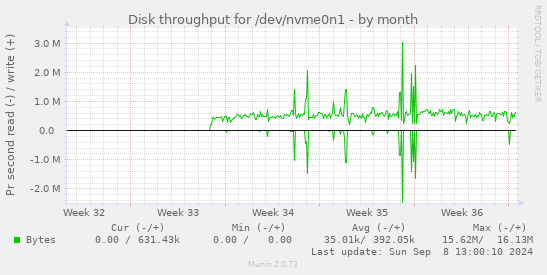 Disk throughput for /dev/nvme0n1