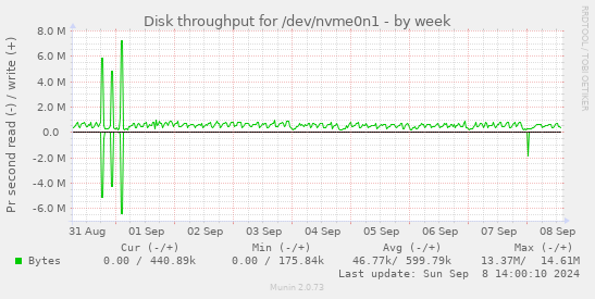 Disk throughput for /dev/nvme0n1