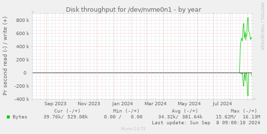 Disk throughput for /dev/nvme0n1