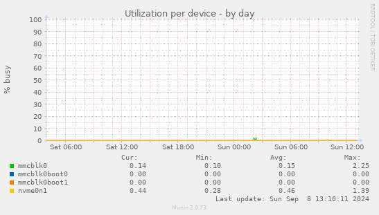 Utilization per device