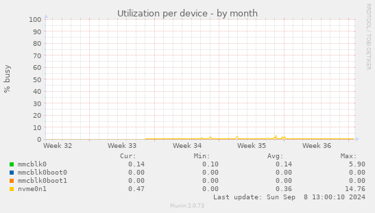 Utilization per device