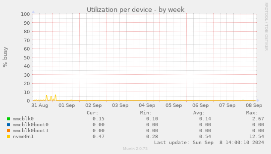 Utilization per device