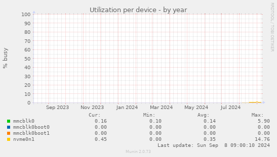 Utilization per device