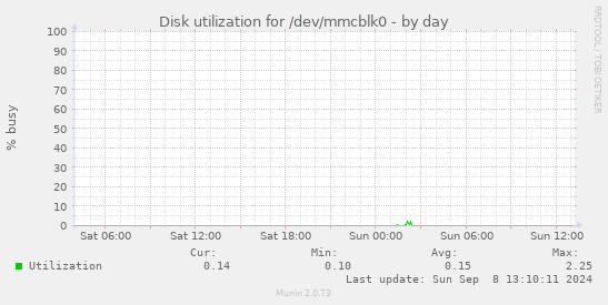 Disk utilization for /dev/mmcblk0