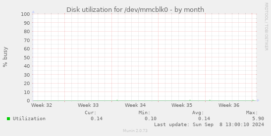 Disk utilization for /dev/mmcblk0