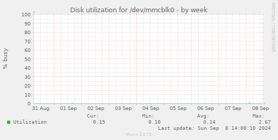 Disk utilization for /dev/mmcblk0