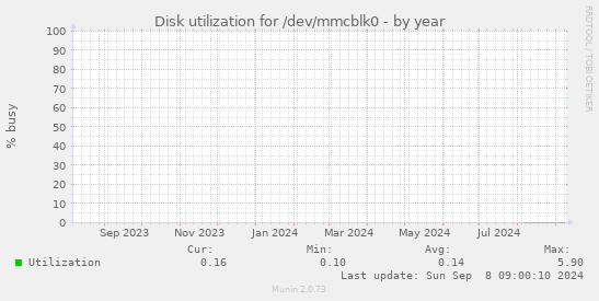 Disk utilization for /dev/mmcblk0