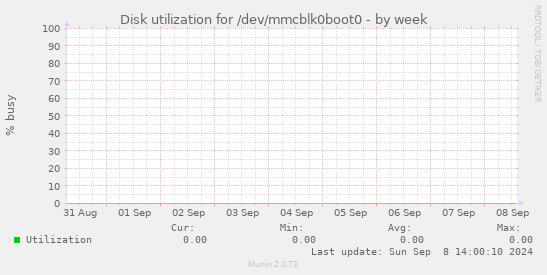 Disk utilization for /dev/mmcblk0boot0