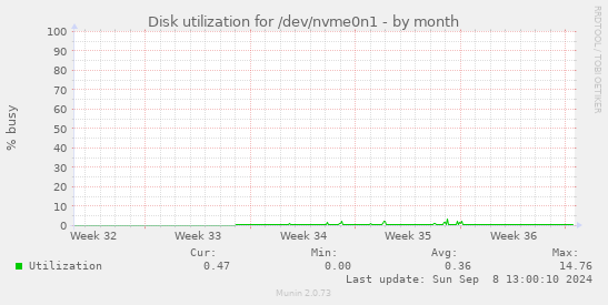 Disk utilization for /dev/nvme0n1