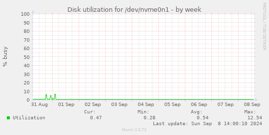 Disk utilization for /dev/nvme0n1