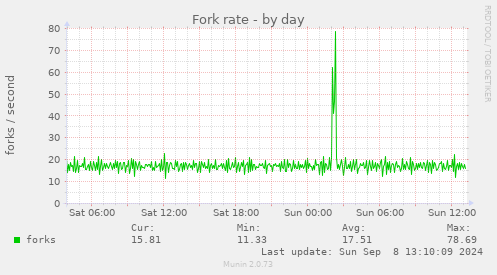 Fork rate