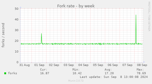 Fork rate