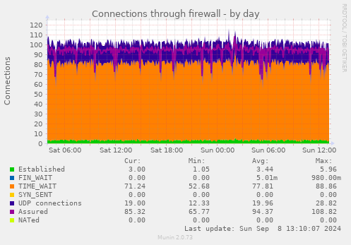 Connections through firewall