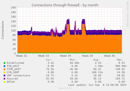 Connections through firewall