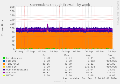 Connections through firewall