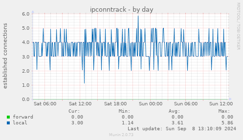 ipconntrack